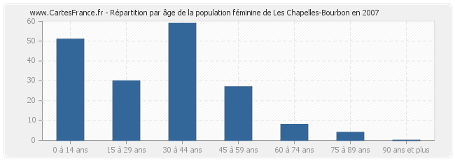 Répartition par âge de la population féminine de Les Chapelles-Bourbon en 2007